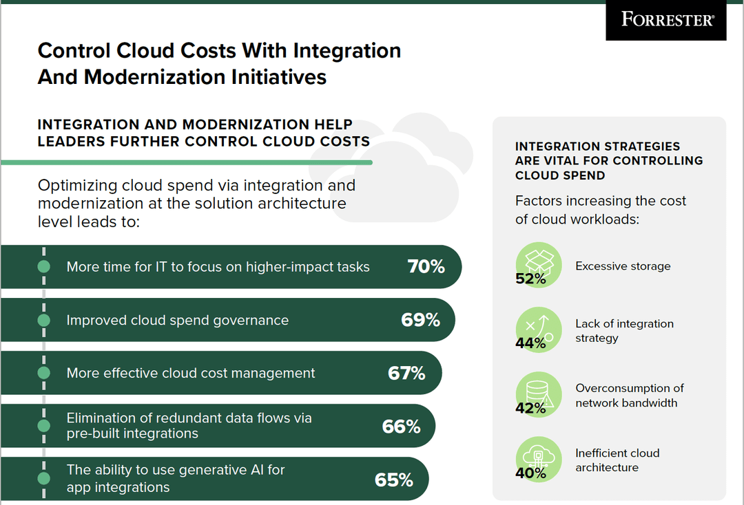 Infographic | Control Cloud Costs With Integration And Modernization Initiatives [Forrester Study]